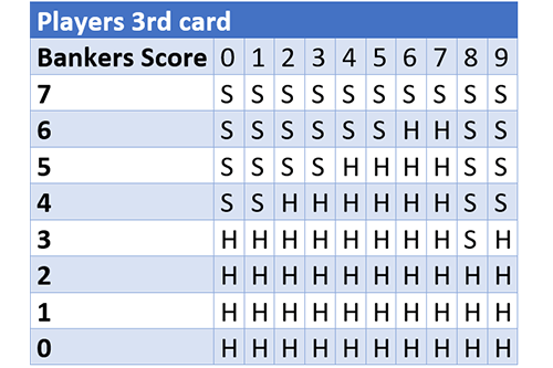 How to Play EZ Baccarat